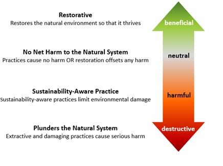 Typologies of consequences on ecosystems developed by IFAD